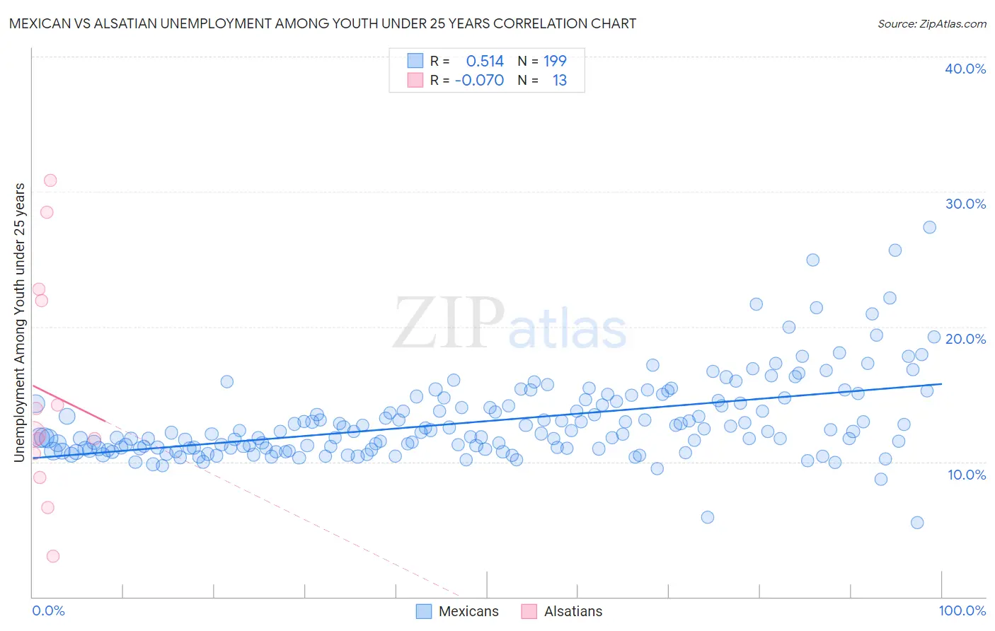 Mexican vs Alsatian Unemployment Among Youth under 25 years