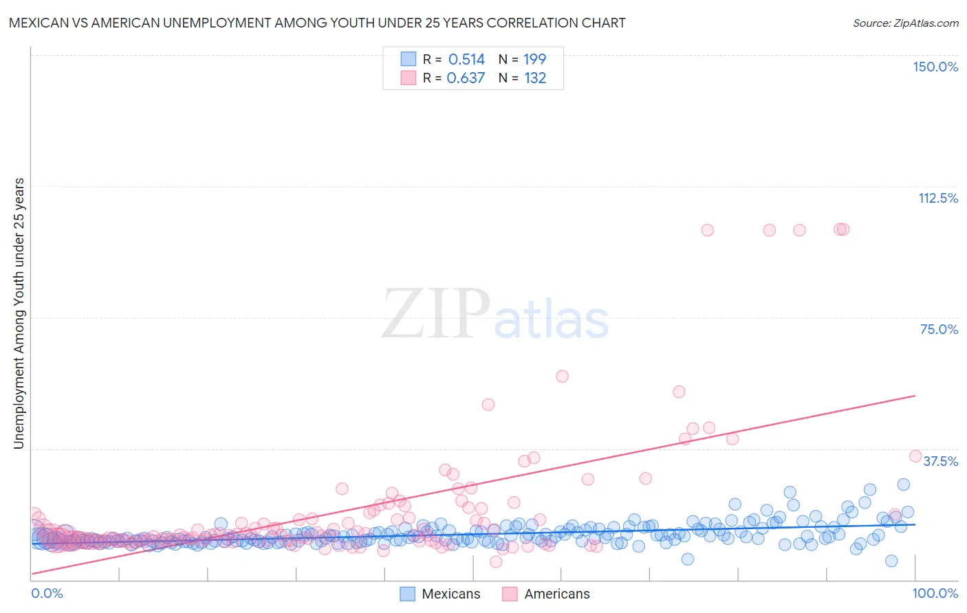 Mexican vs American Unemployment Among Youth under 25 years