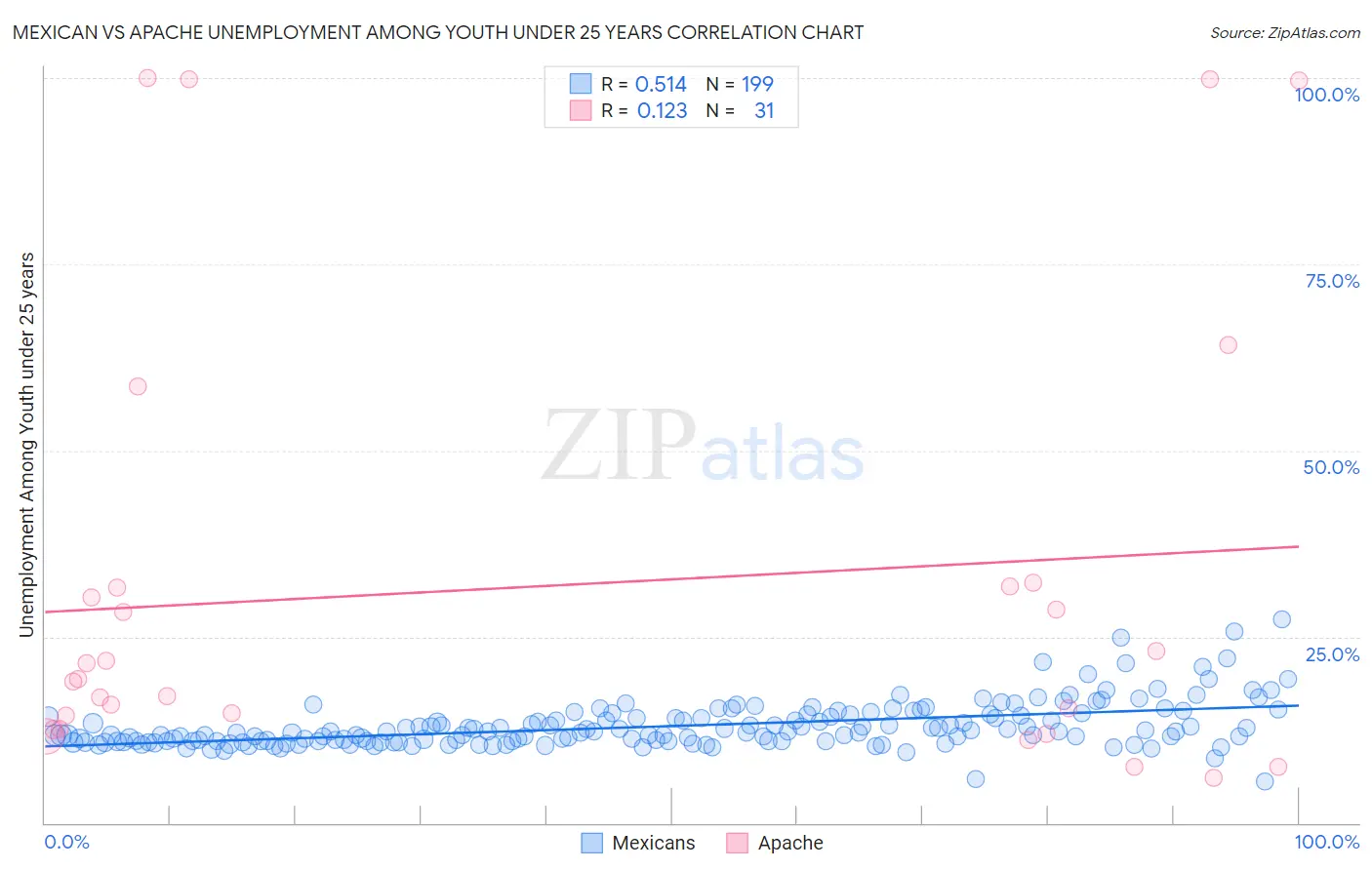 Mexican vs Apache Unemployment Among Youth under 25 years
