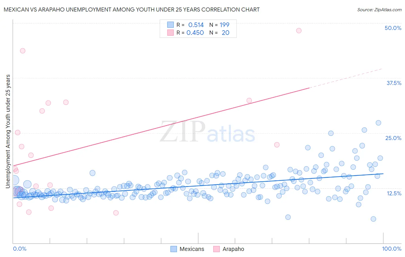 Mexican vs Arapaho Unemployment Among Youth under 25 years