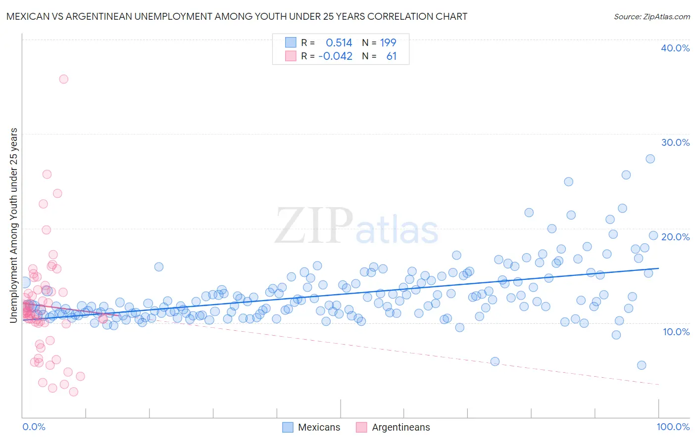 Mexican vs Argentinean Unemployment Among Youth under 25 years