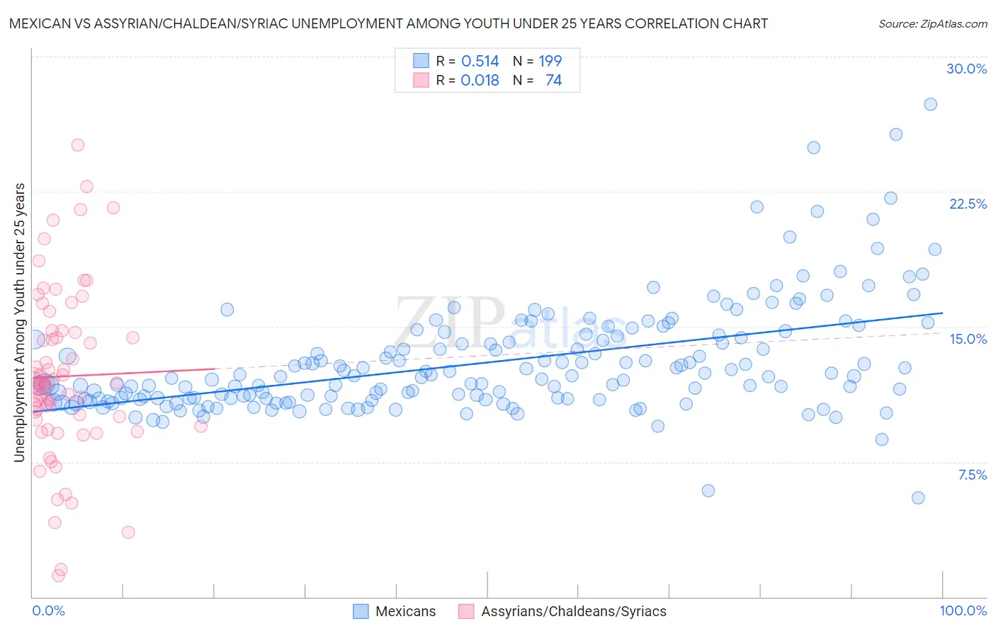 Mexican vs Assyrian/Chaldean/Syriac Unemployment Among Youth under 25 years
