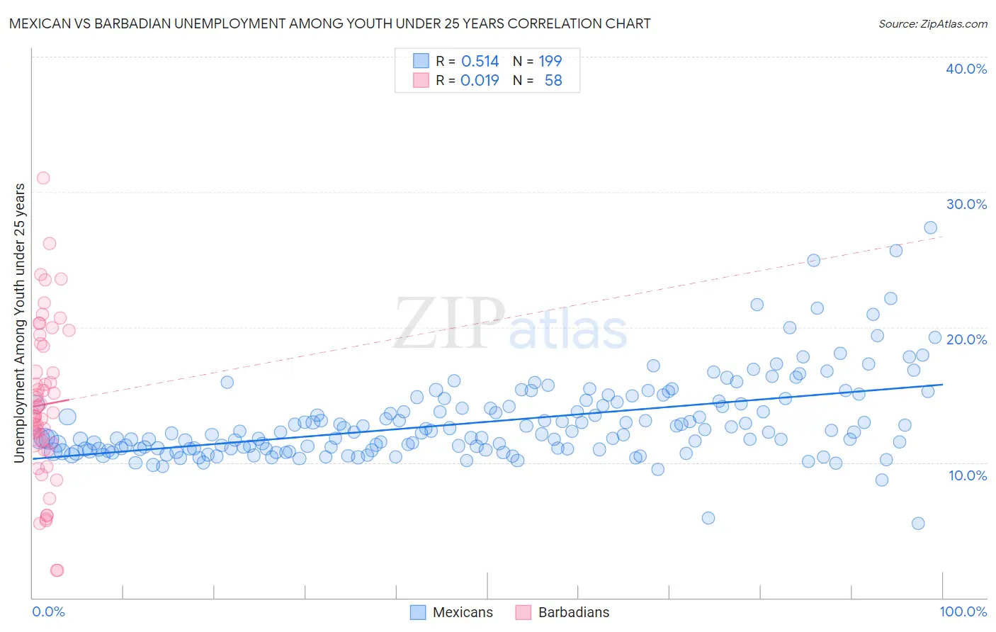 Mexican vs Barbadian Unemployment Among Youth under 25 years