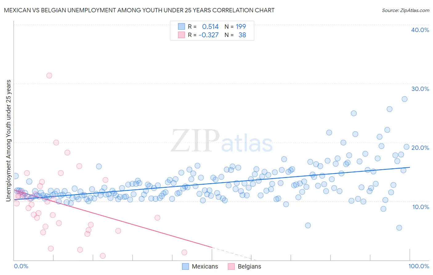 Mexican vs Belgian Unemployment Among Youth under 25 years