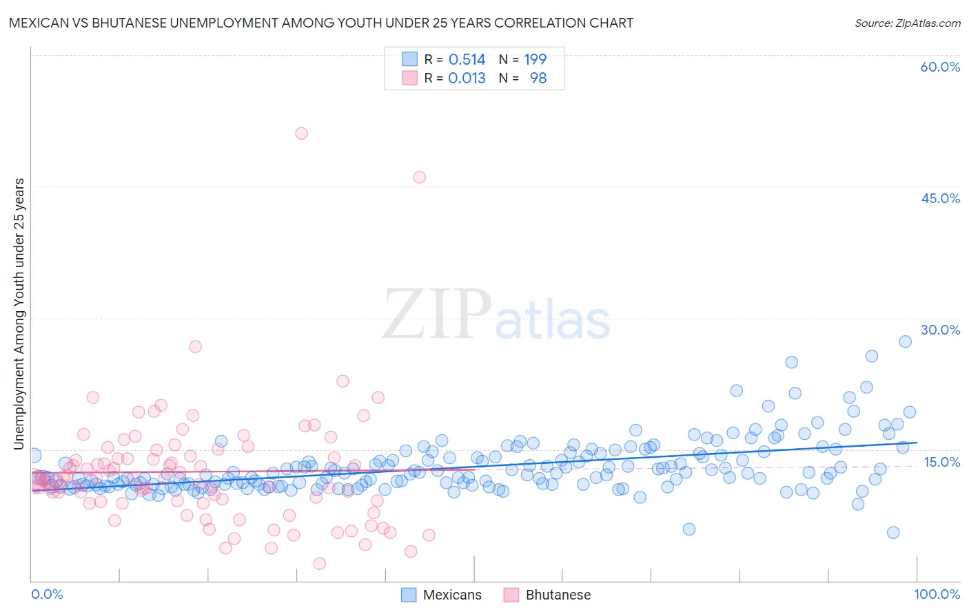 Mexican vs Bhutanese Unemployment Among Youth under 25 years