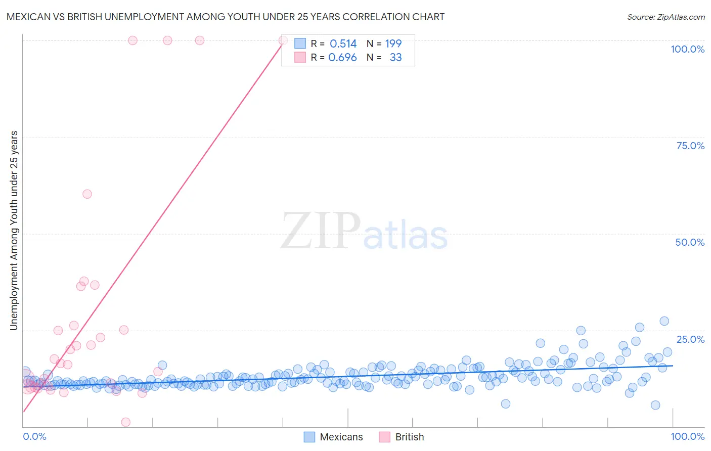 Mexican vs British Unemployment Among Youth under 25 years