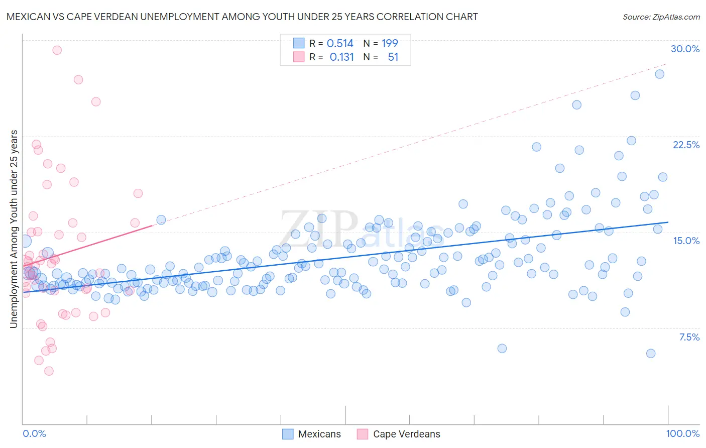 Mexican vs Cape Verdean Unemployment Among Youth under 25 years