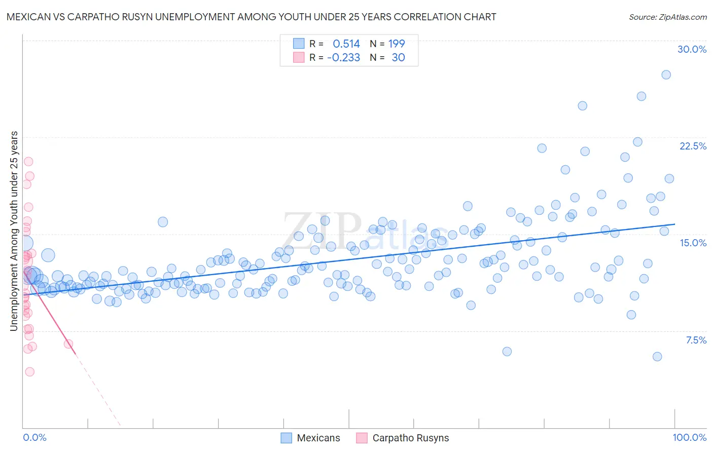 Mexican vs Carpatho Rusyn Unemployment Among Youth under 25 years