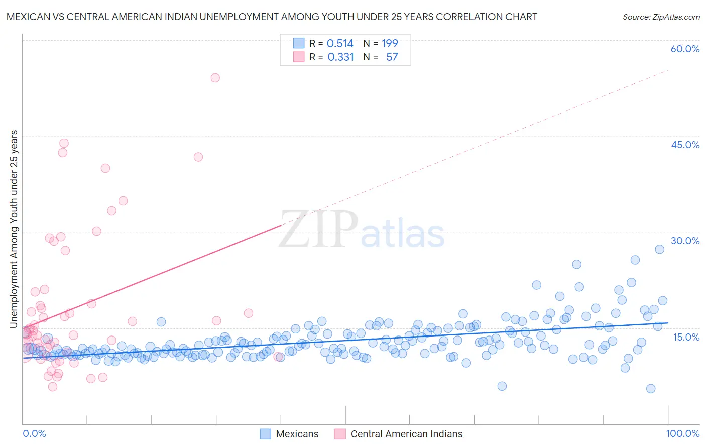 Mexican vs Central American Indian Unemployment Among Youth under 25 years