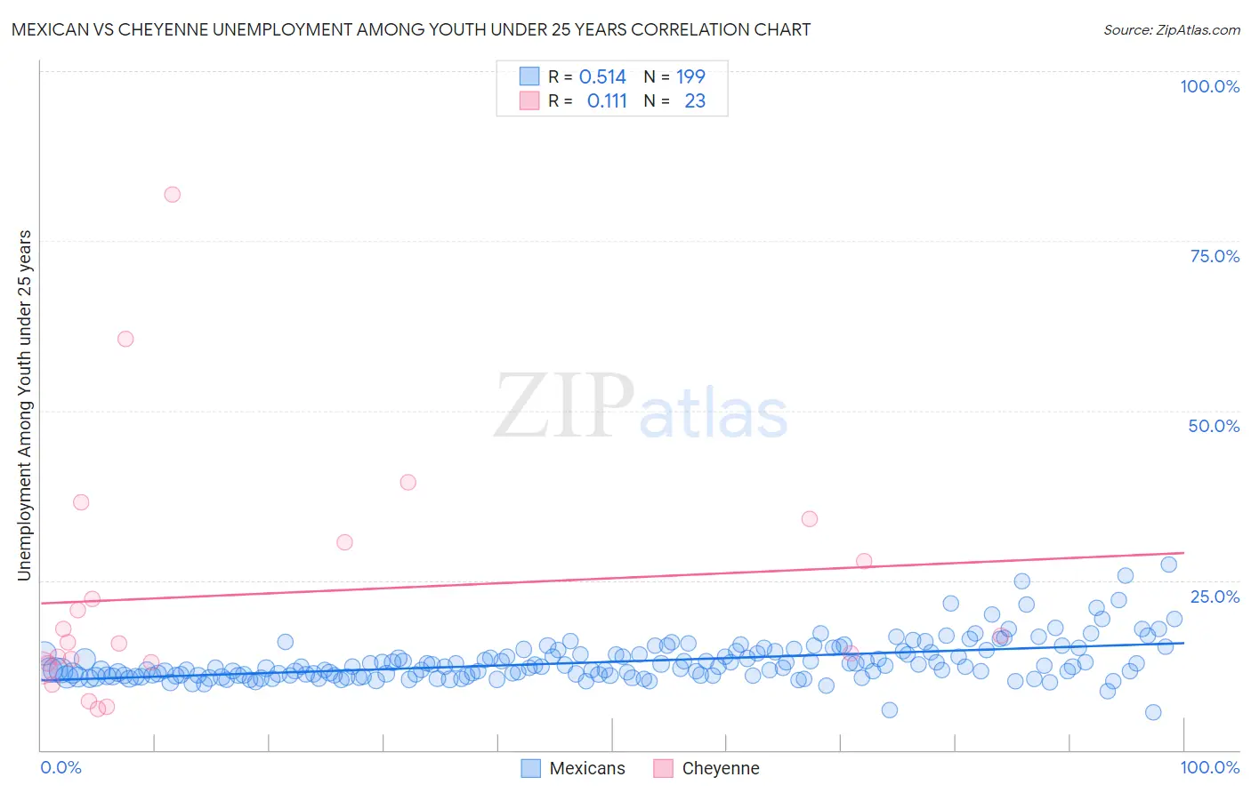 Mexican vs Cheyenne Unemployment Among Youth under 25 years