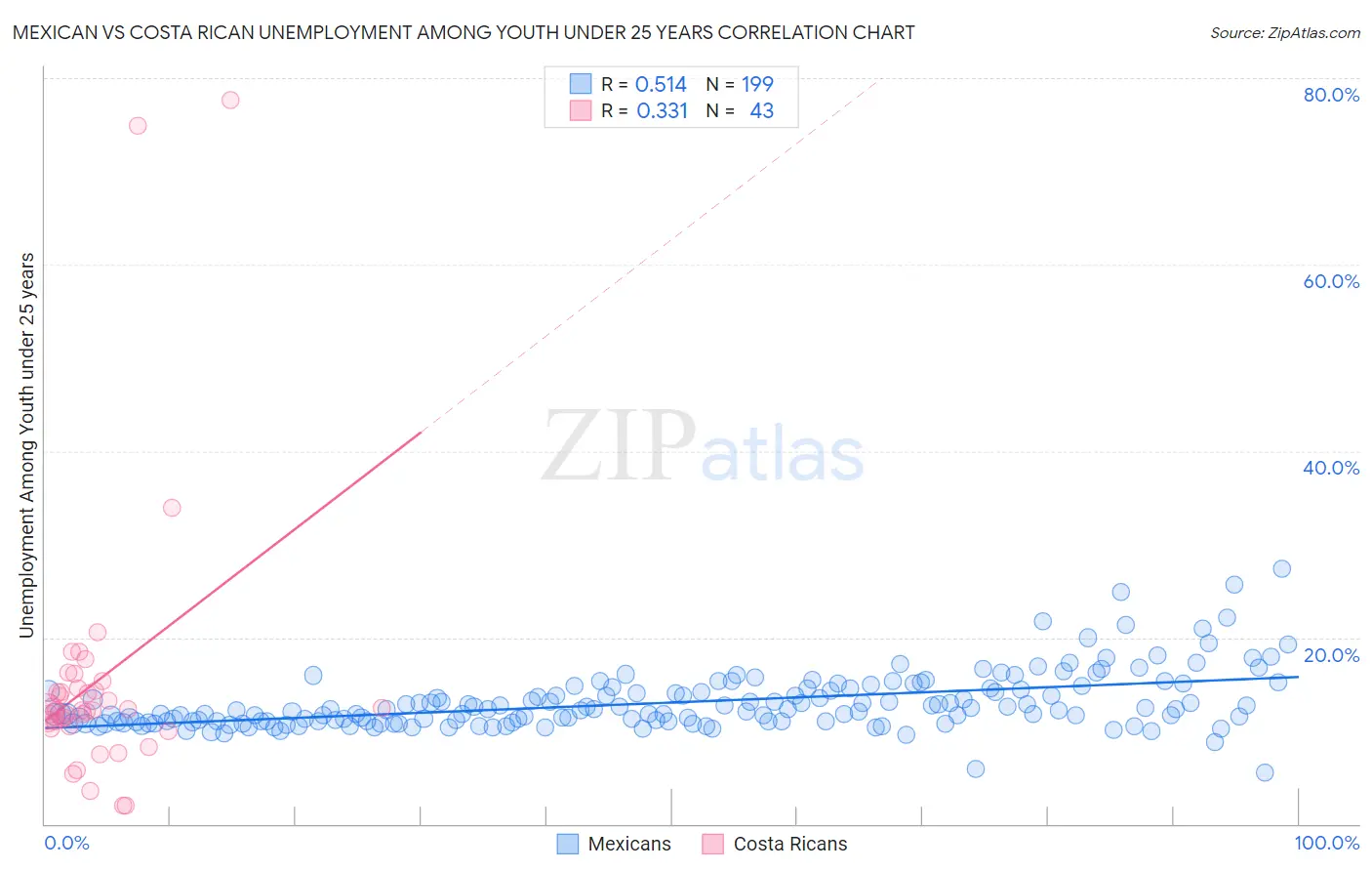 Mexican vs Costa Rican Unemployment Among Youth under 25 years