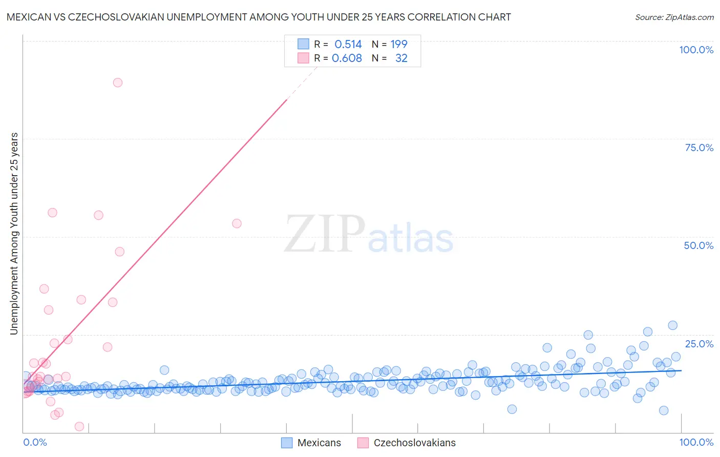 Mexican vs Czechoslovakian Unemployment Among Youth under 25 years