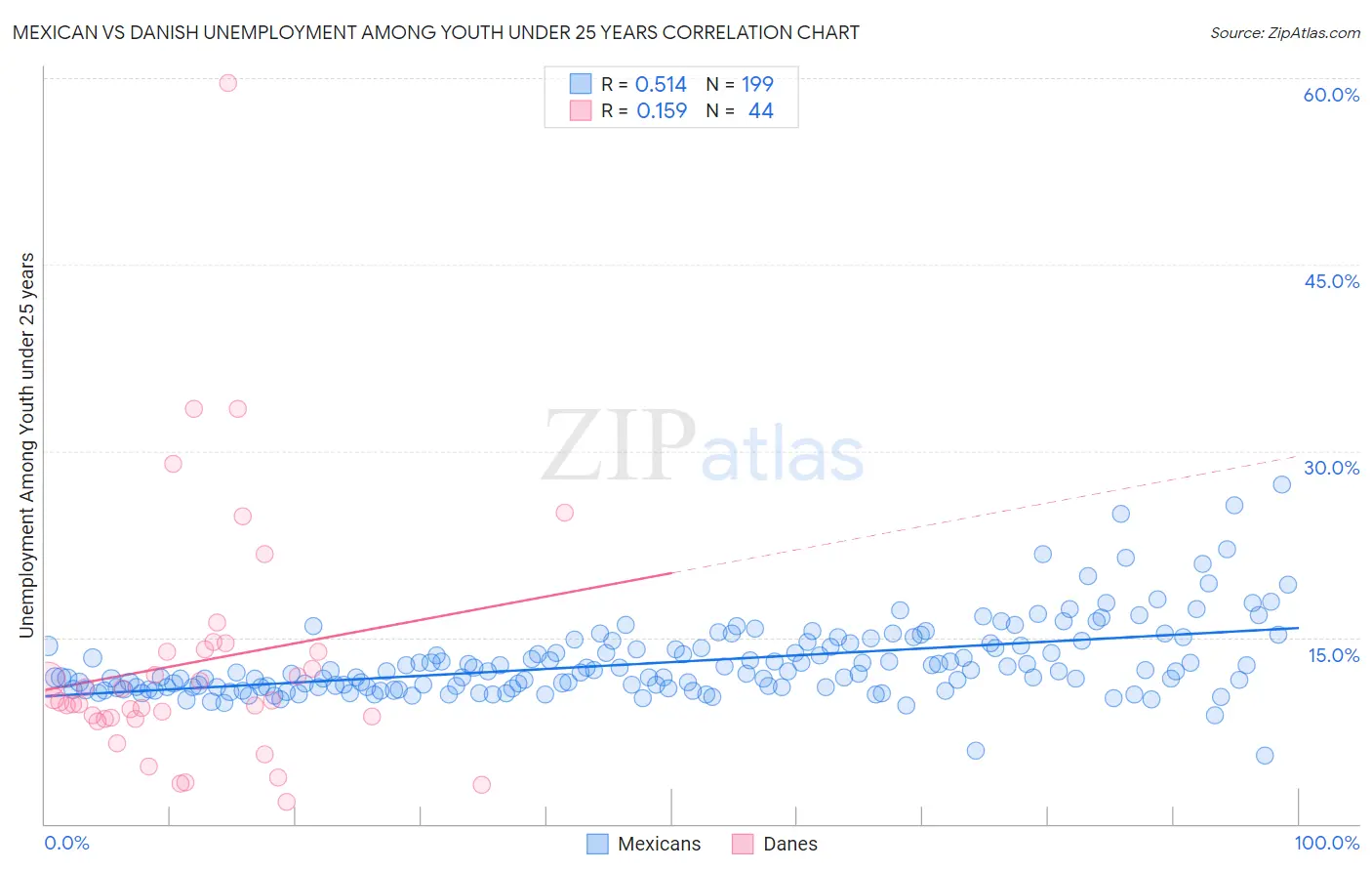 Mexican vs Danish Unemployment Among Youth under 25 years