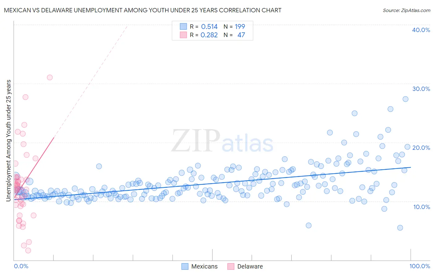 Mexican vs Delaware Unemployment Among Youth under 25 years