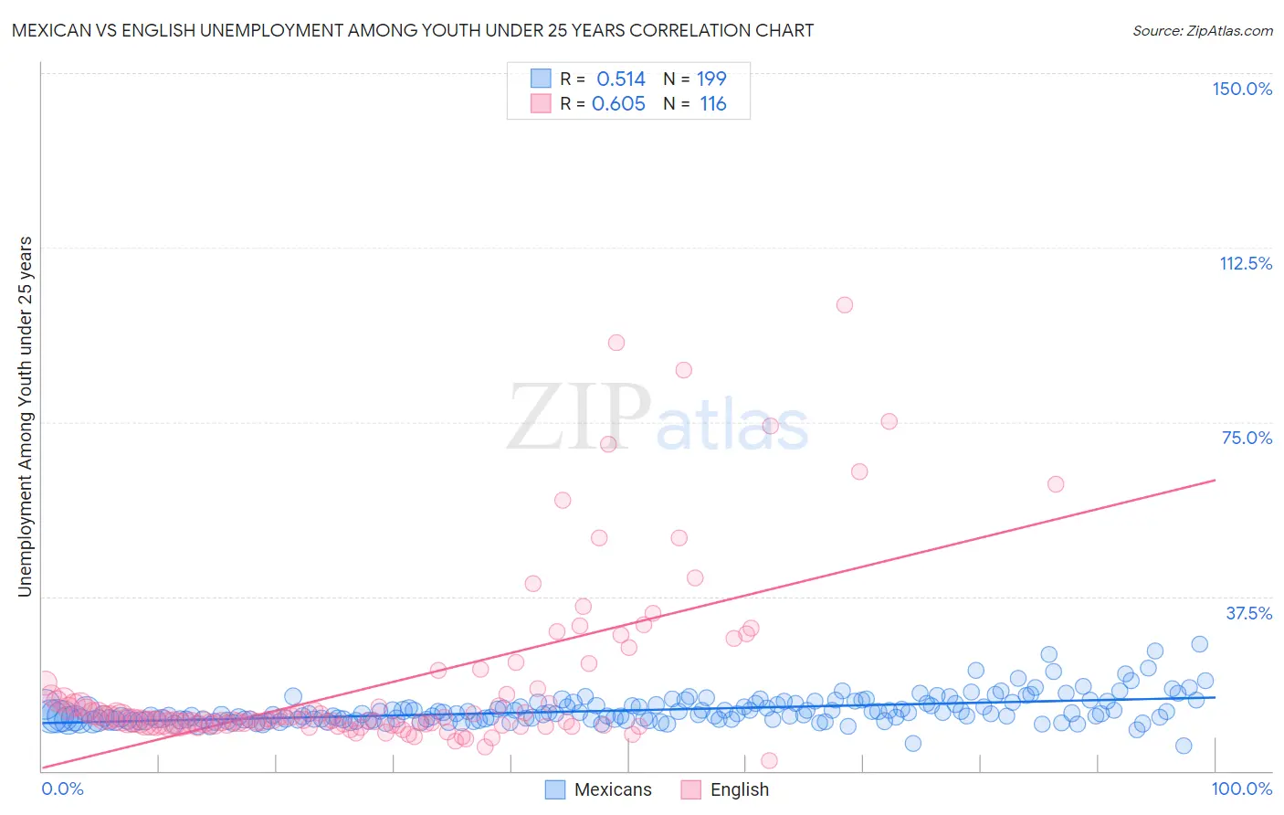 Mexican vs English Unemployment Among Youth under 25 years