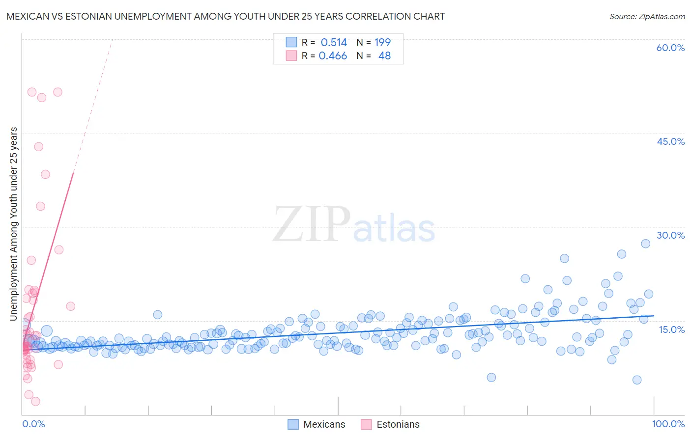 Mexican vs Estonian Unemployment Among Youth under 25 years