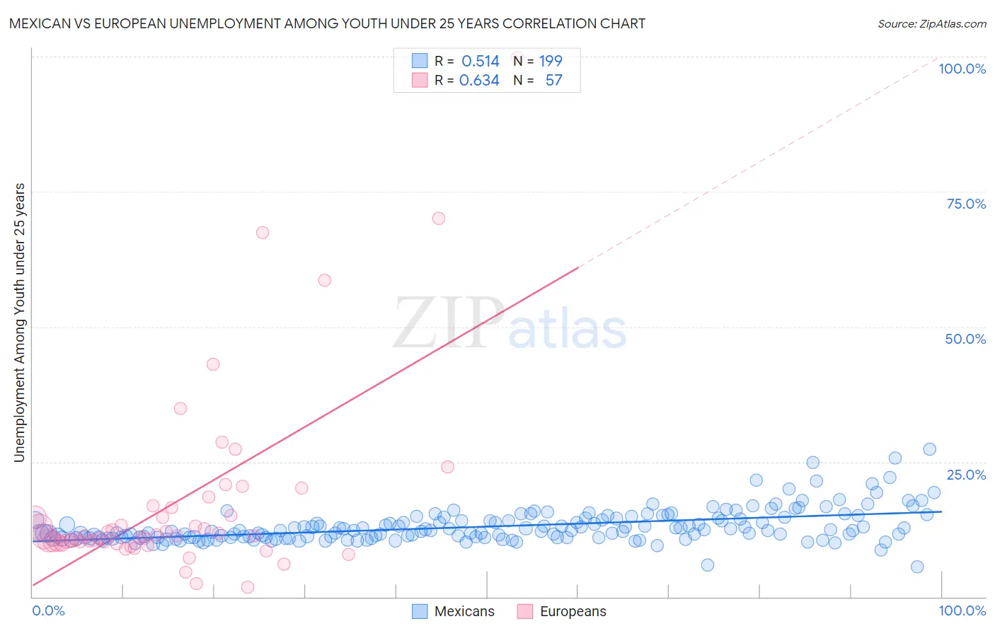 Mexican vs European Unemployment Among Youth under 25 years