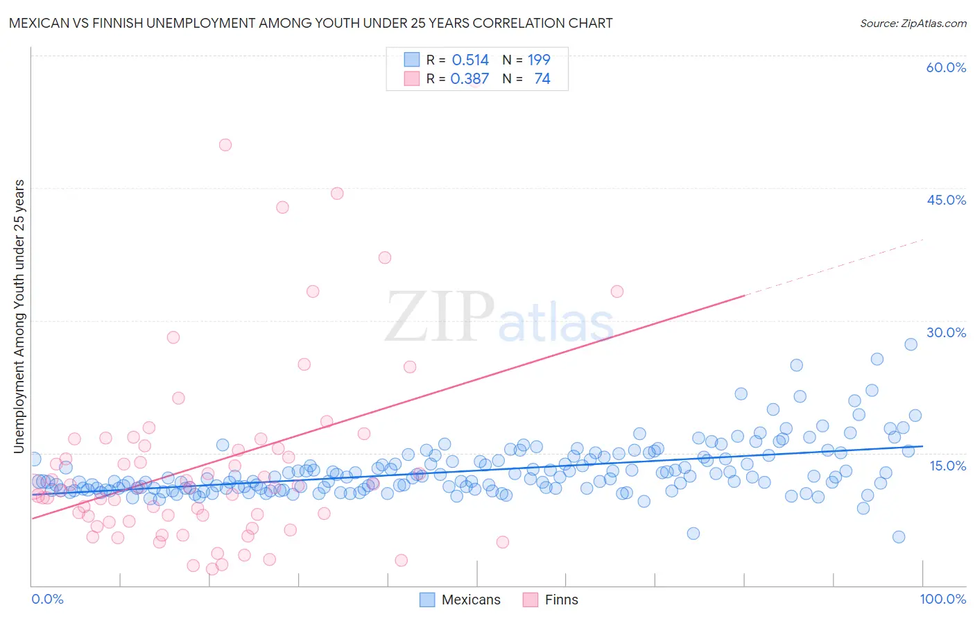 Mexican vs Finnish Unemployment Among Youth under 25 years