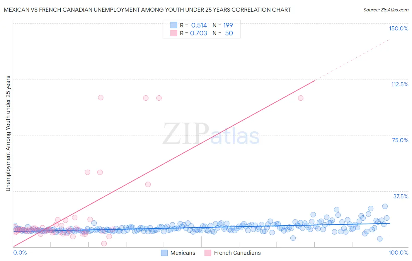Mexican vs French Canadian Unemployment Among Youth under 25 years