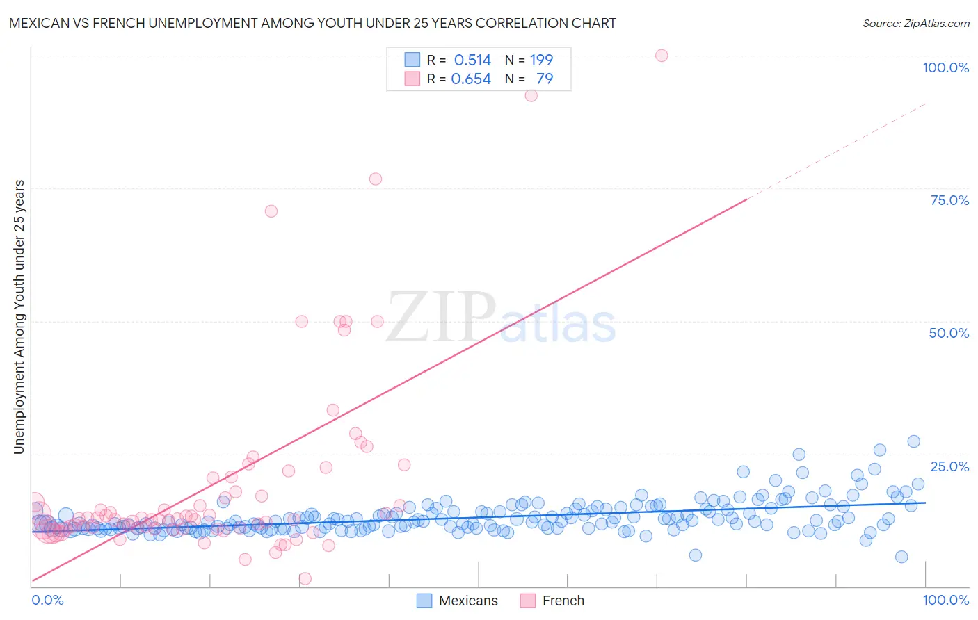 Mexican vs French Unemployment Among Youth under 25 years