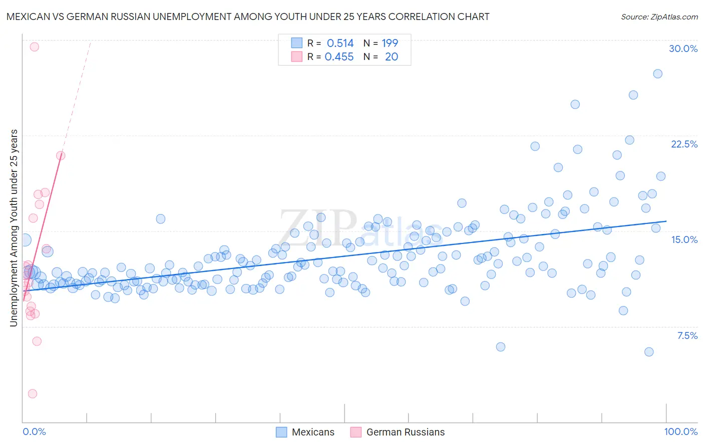 Mexican vs German Russian Unemployment Among Youth under 25 years