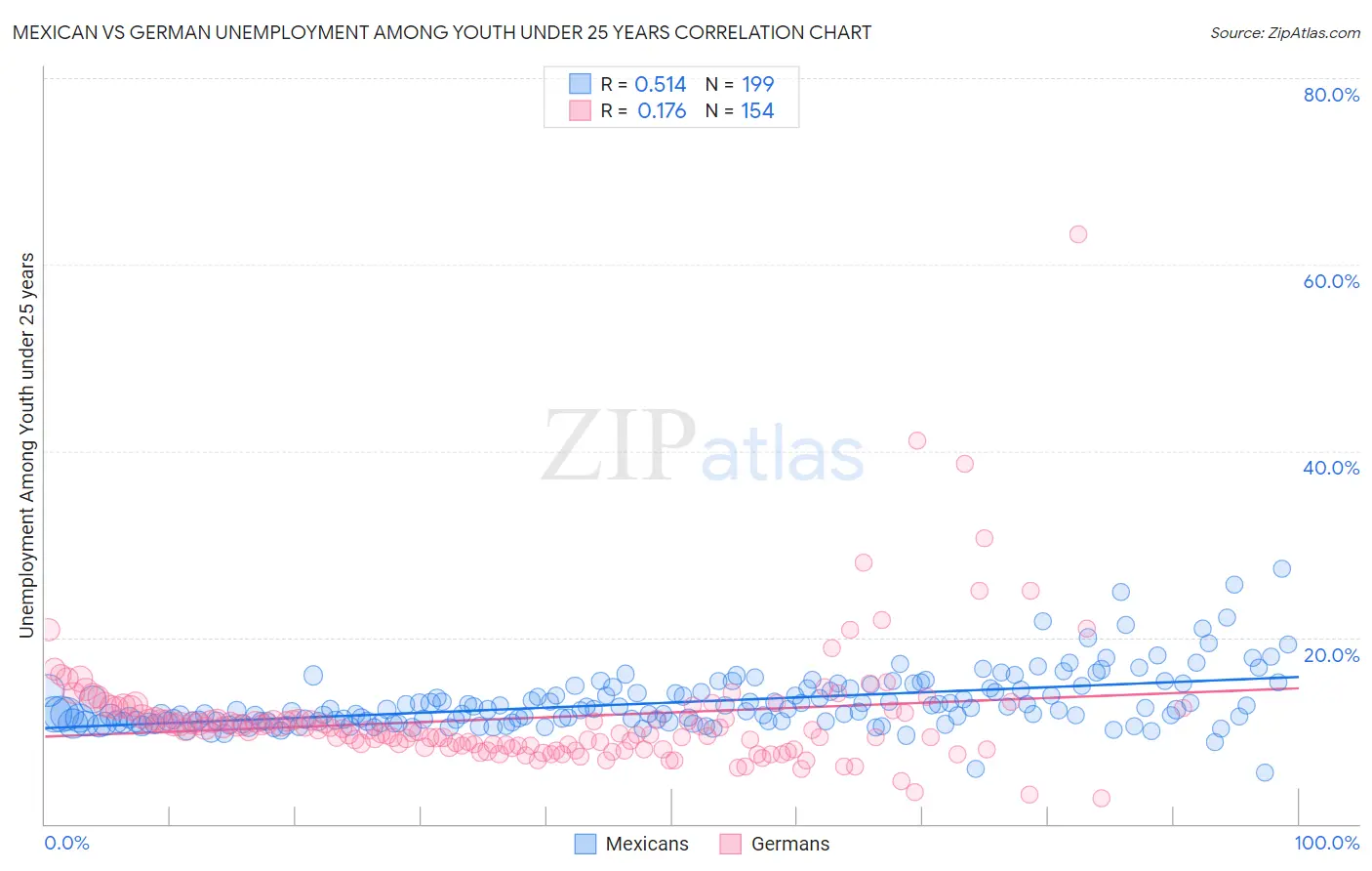 Mexican vs German Unemployment Among Youth under 25 years