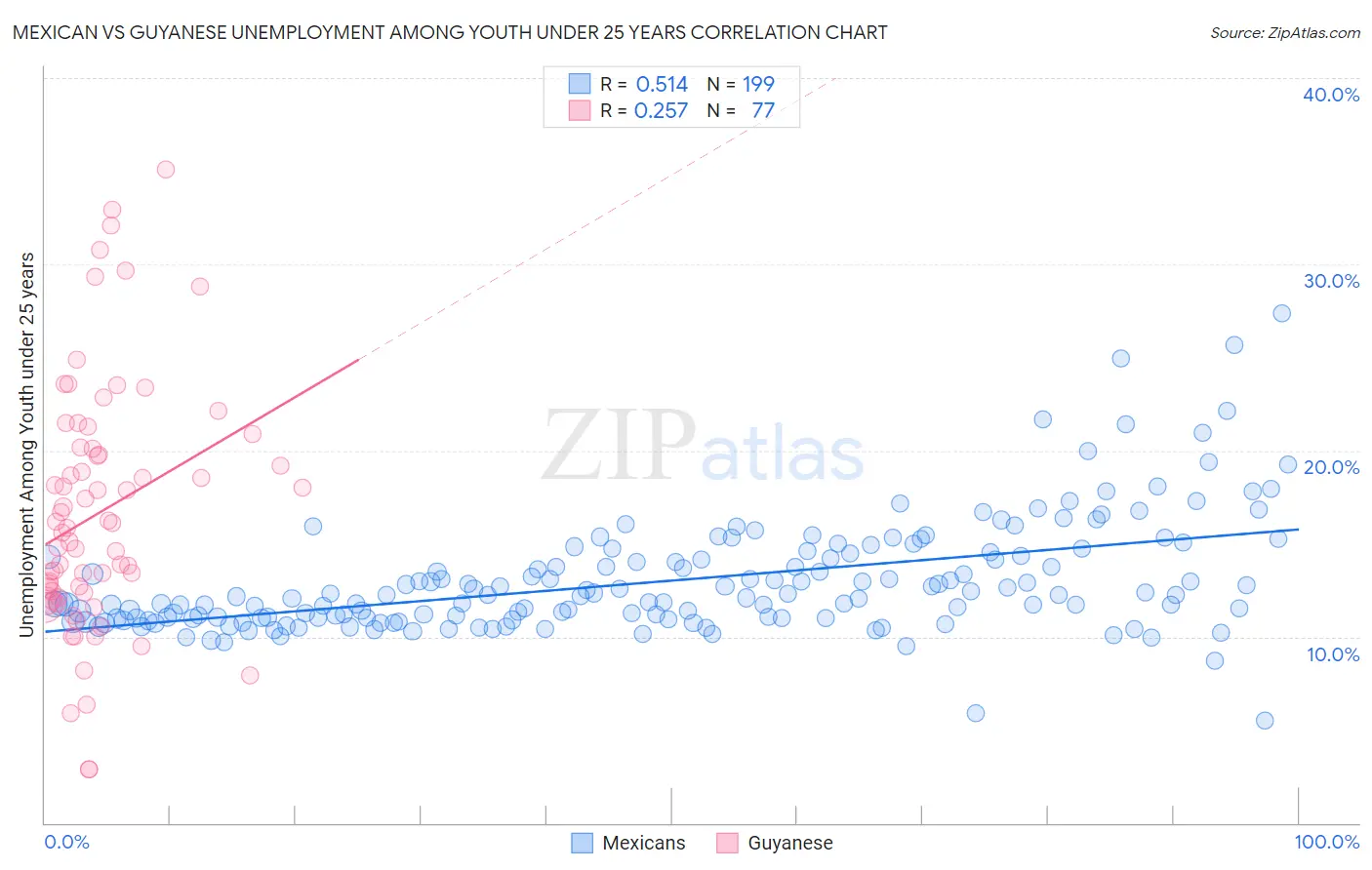 Mexican vs Guyanese Unemployment Among Youth under 25 years