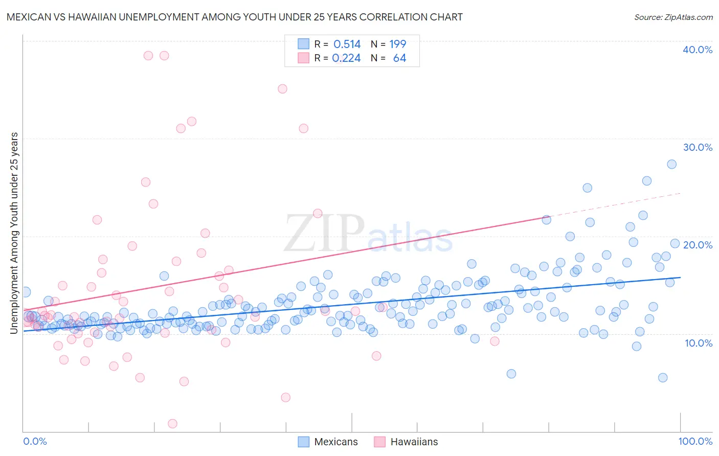 Mexican vs Hawaiian Unemployment Among Youth under 25 years