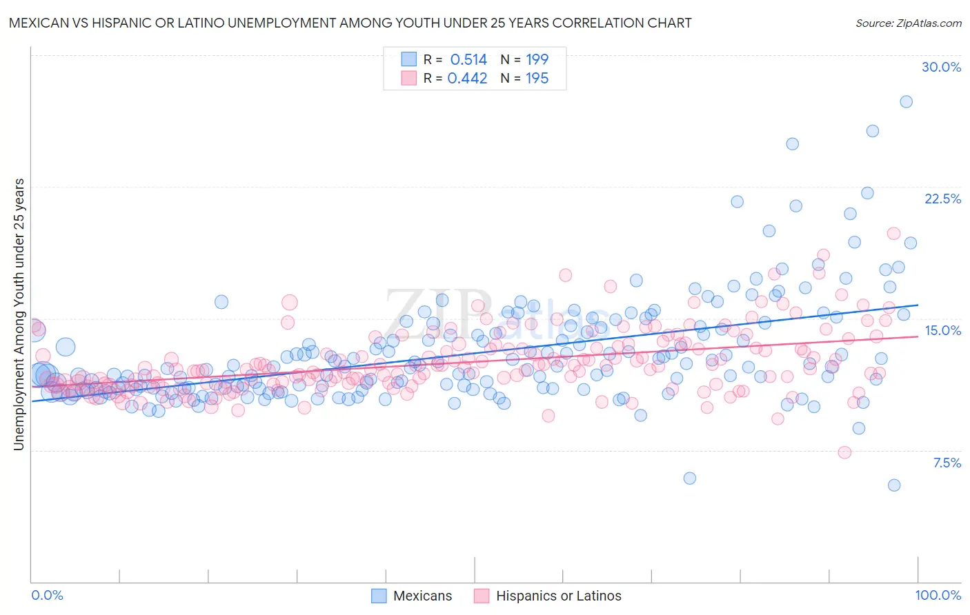Mexican vs Hispanic or Latino Unemployment Among Youth under 25 years