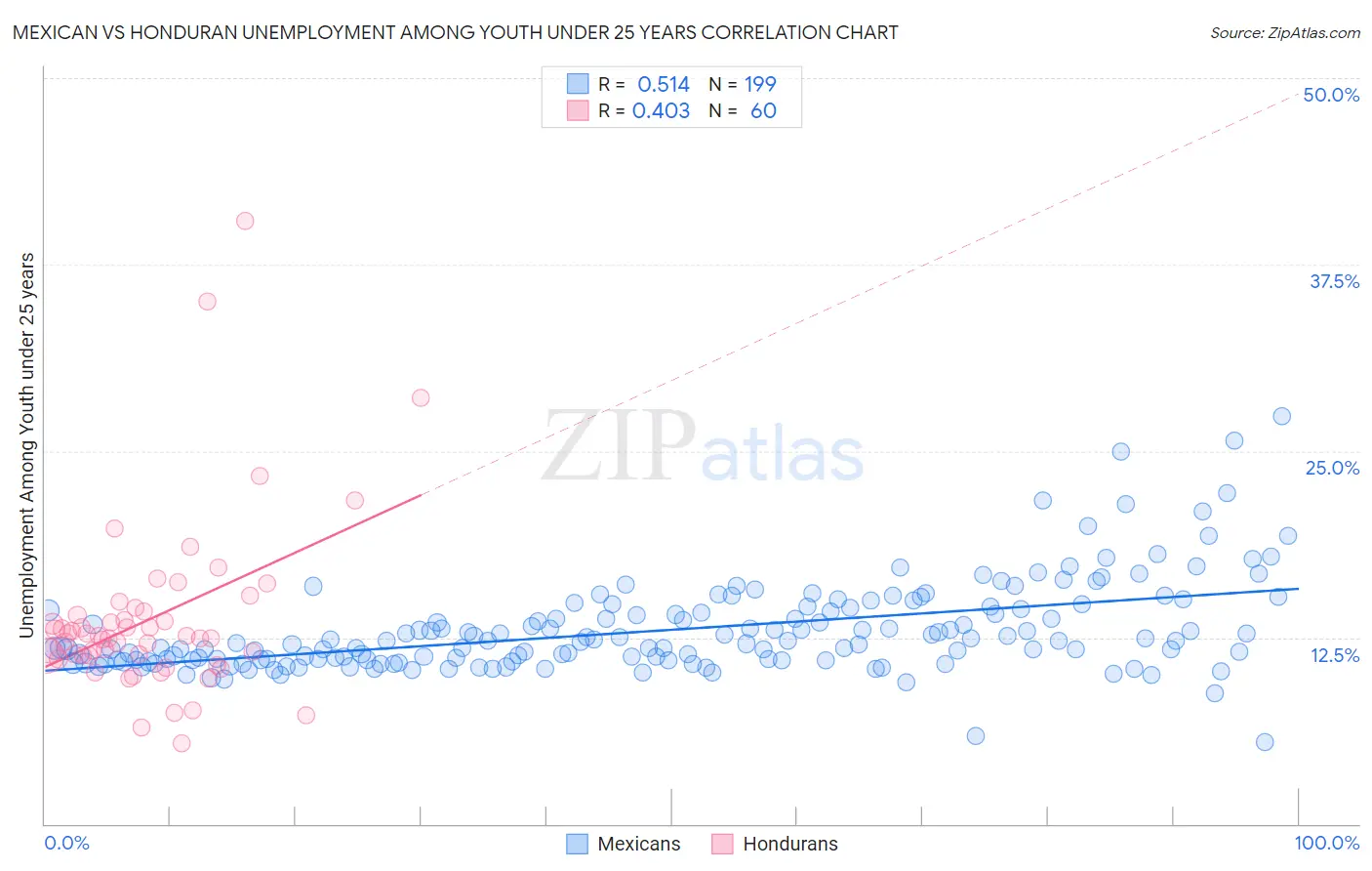 Mexican vs Honduran Unemployment Among Youth under 25 years