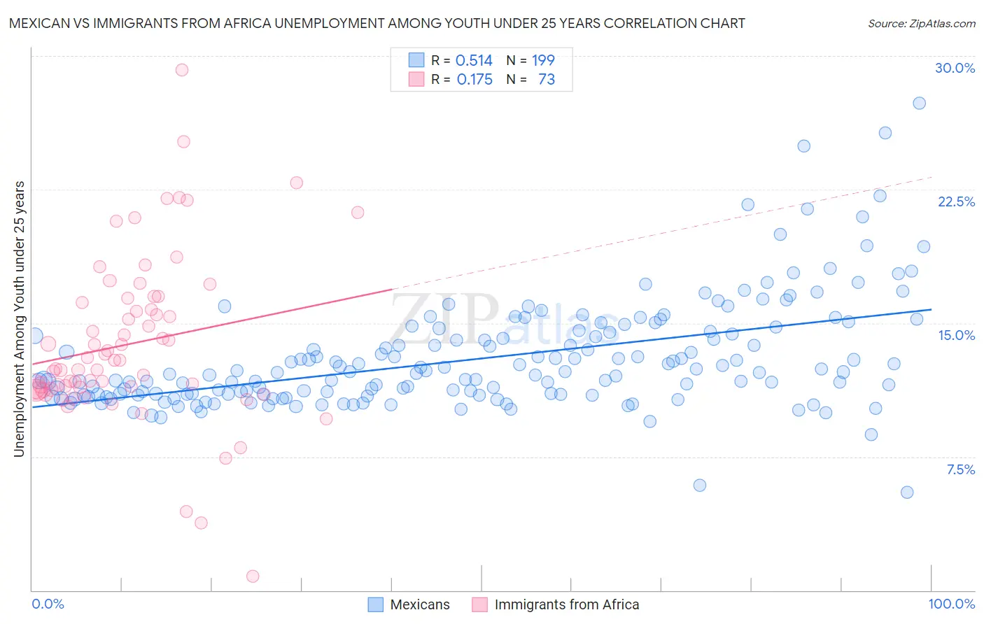 Mexican vs Immigrants from Africa Unemployment Among Youth under 25 years