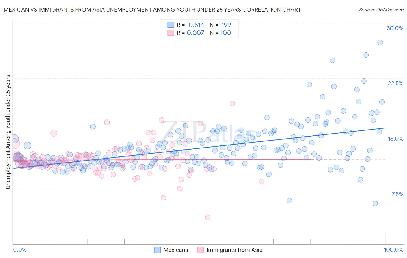 Mexican vs Immigrants from Asia Unemployment Among Youth under 25 years