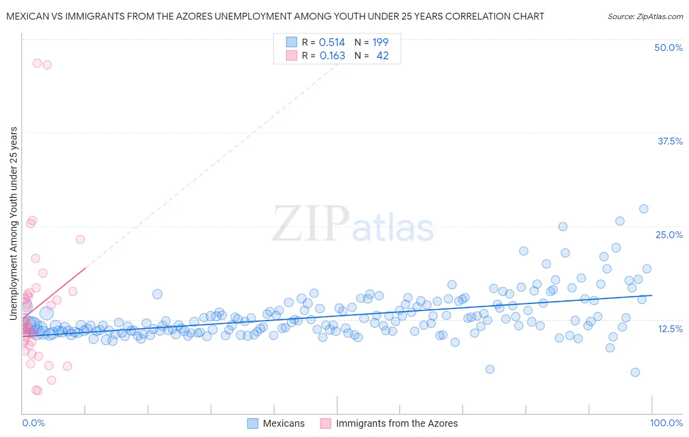 Mexican vs Immigrants from the Azores Unemployment Among Youth under 25 years