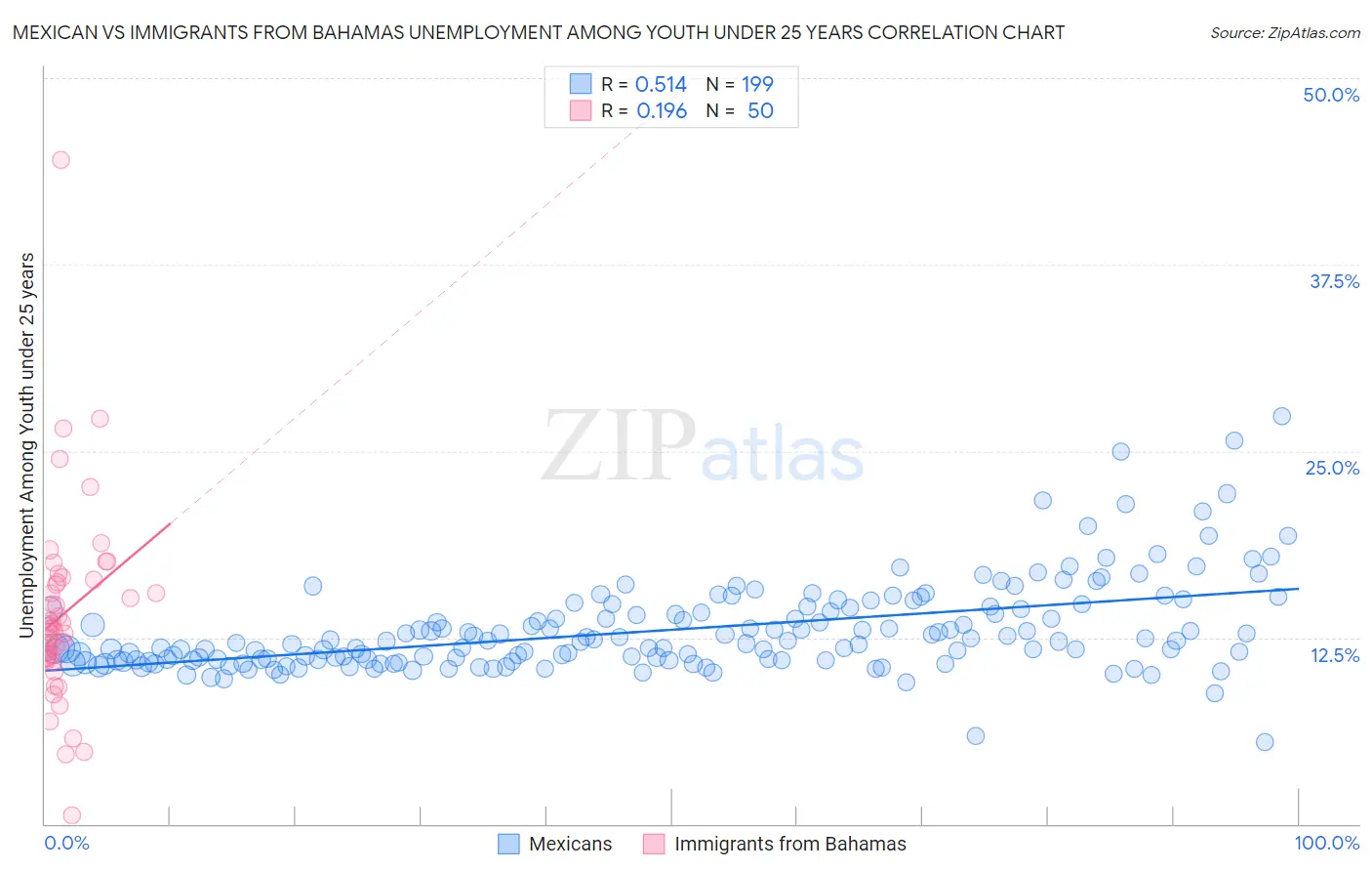 Mexican vs Immigrants from Bahamas Unemployment Among Youth under 25 years