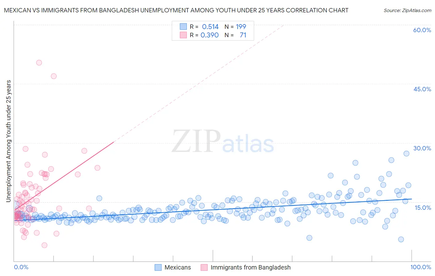 Mexican vs Immigrants from Bangladesh Unemployment Among Youth under 25 years