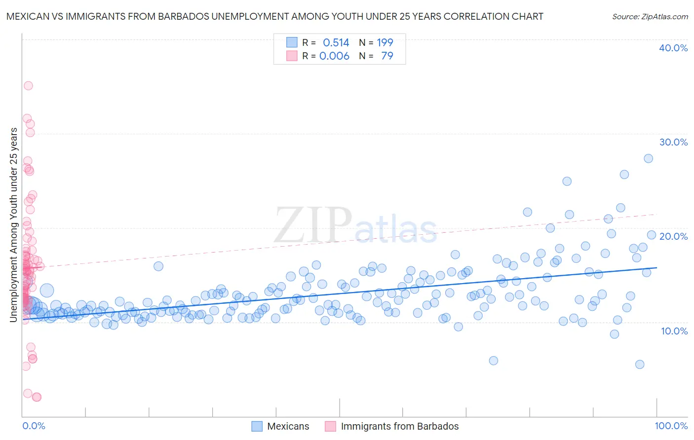 Mexican vs Immigrants from Barbados Unemployment Among Youth under 25 years