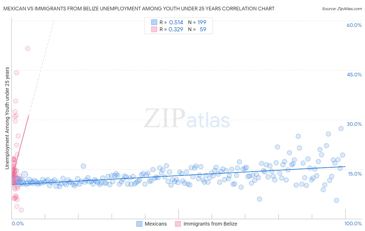 Mexican vs Immigrants from Belize Unemployment Among Youth under 25 years