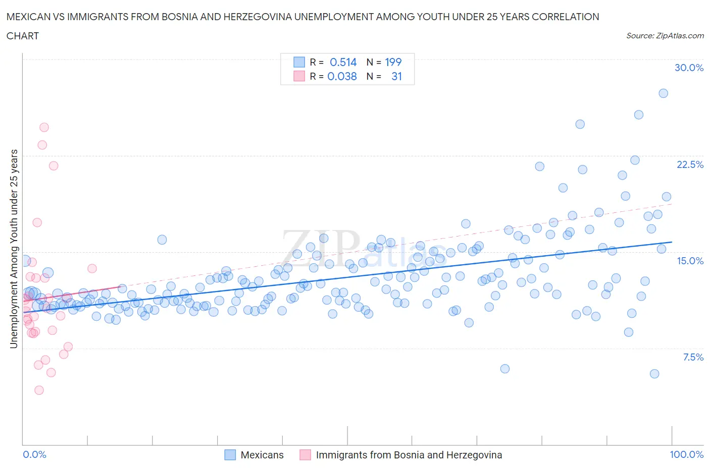 Mexican vs Immigrants from Bosnia and Herzegovina Unemployment Among Youth under 25 years