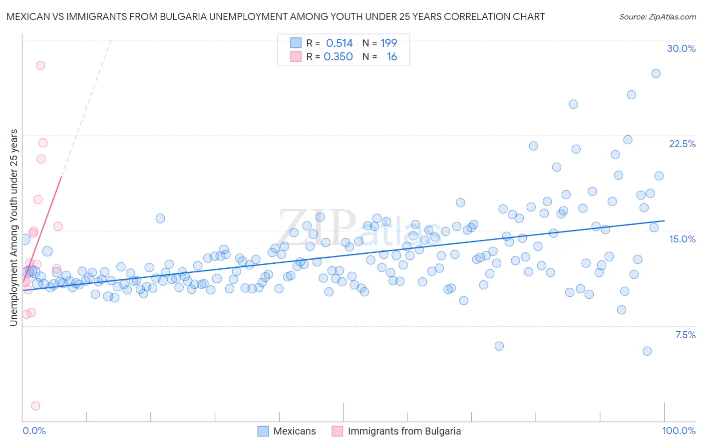 Mexican vs Immigrants from Bulgaria Unemployment Among Youth under 25 years