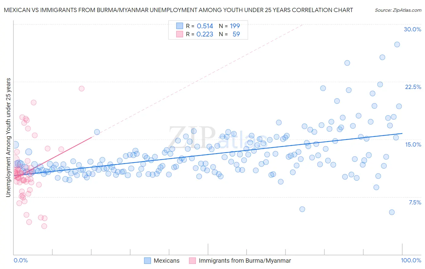 Mexican vs Immigrants from Burma/Myanmar Unemployment Among Youth under 25 years