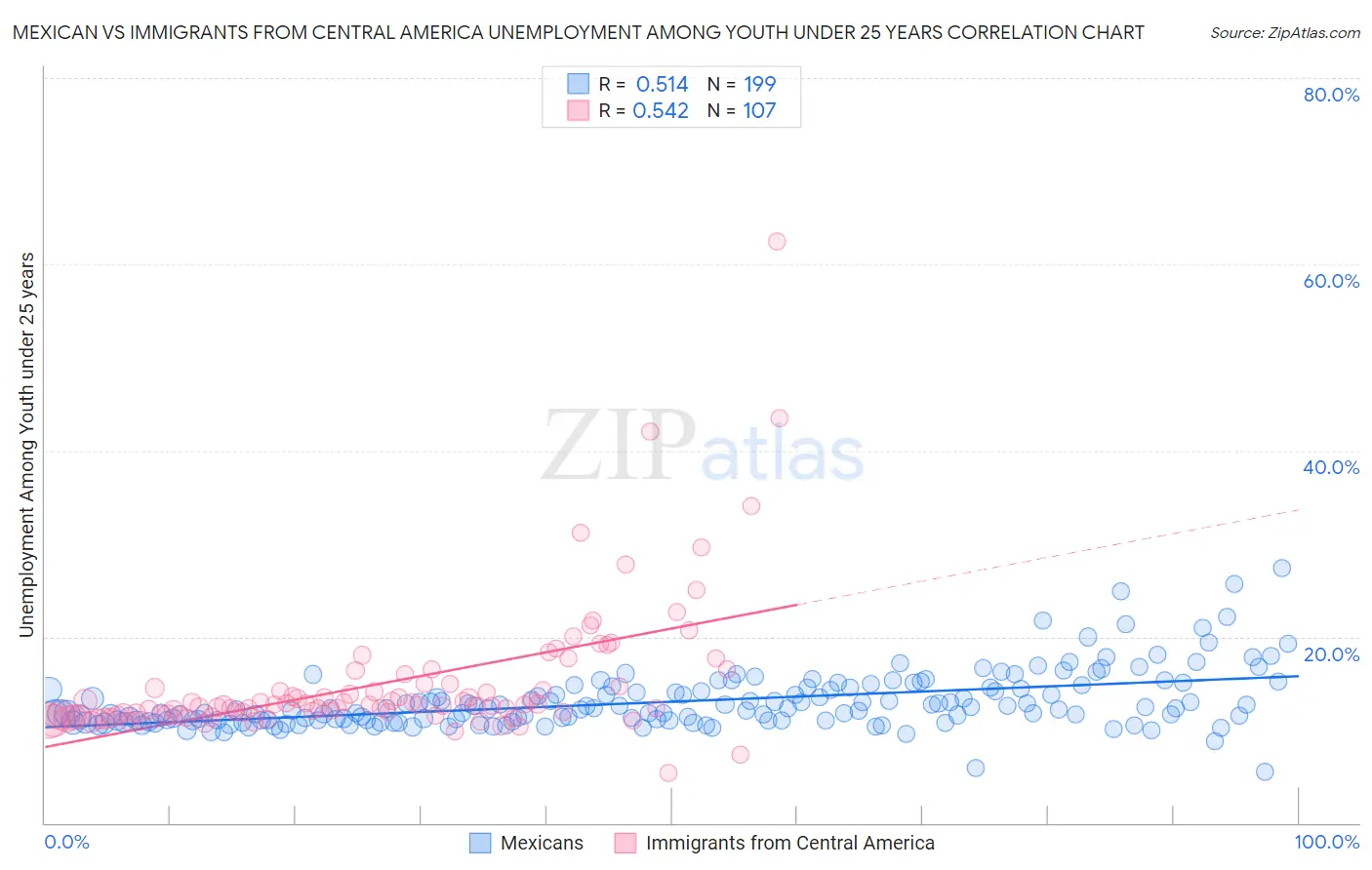 Mexican vs Immigrants from Central America Unemployment Among Youth under 25 years
