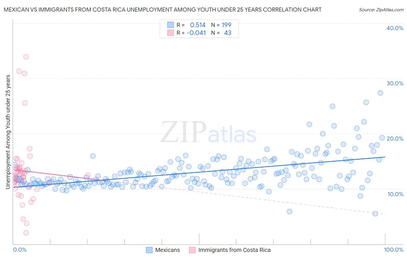 Mexican vs Immigrants from Costa Rica Unemployment Among Youth under 25 years