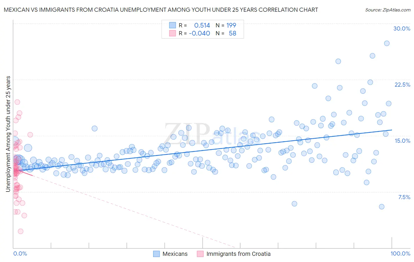 Mexican vs Immigrants from Croatia Unemployment Among Youth under 25 years