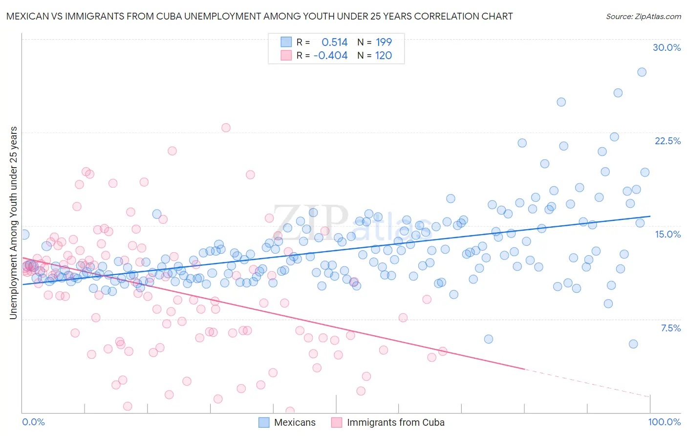 Mexican vs Immigrants from Cuba Unemployment Among Youth under 25 years