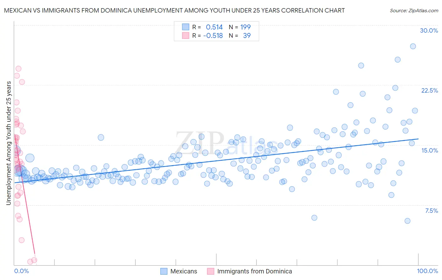 Mexican vs Immigrants from Dominica Unemployment Among Youth under 25 years