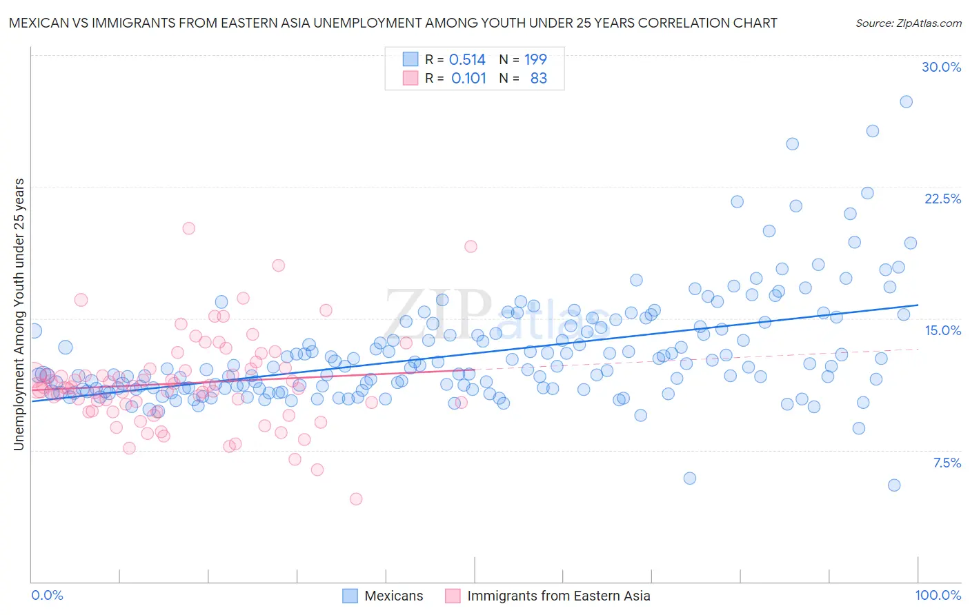 Mexican vs Immigrants from Eastern Asia Unemployment Among Youth under 25 years