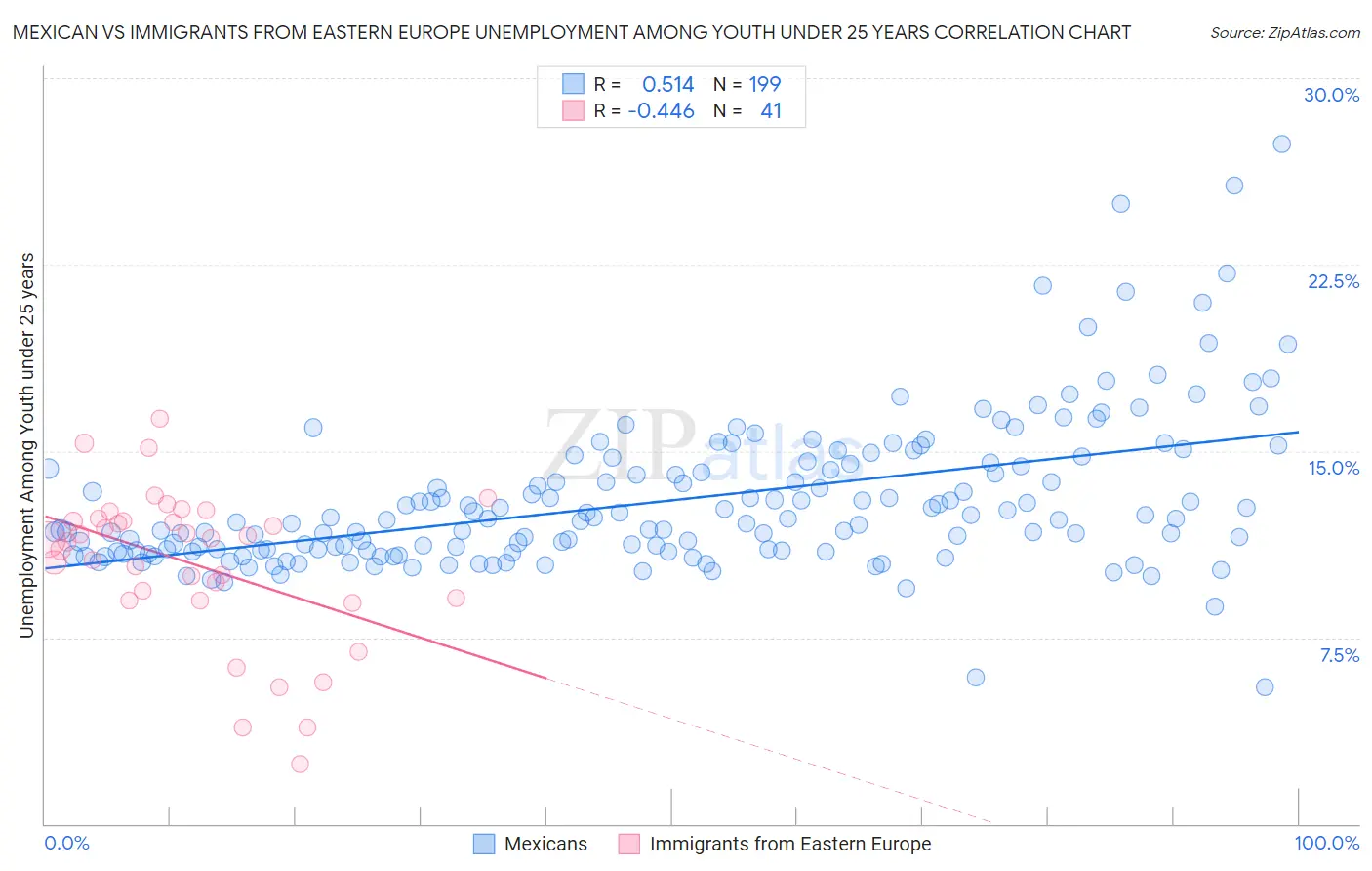 Mexican vs Immigrants from Eastern Europe Unemployment Among Youth under 25 years
