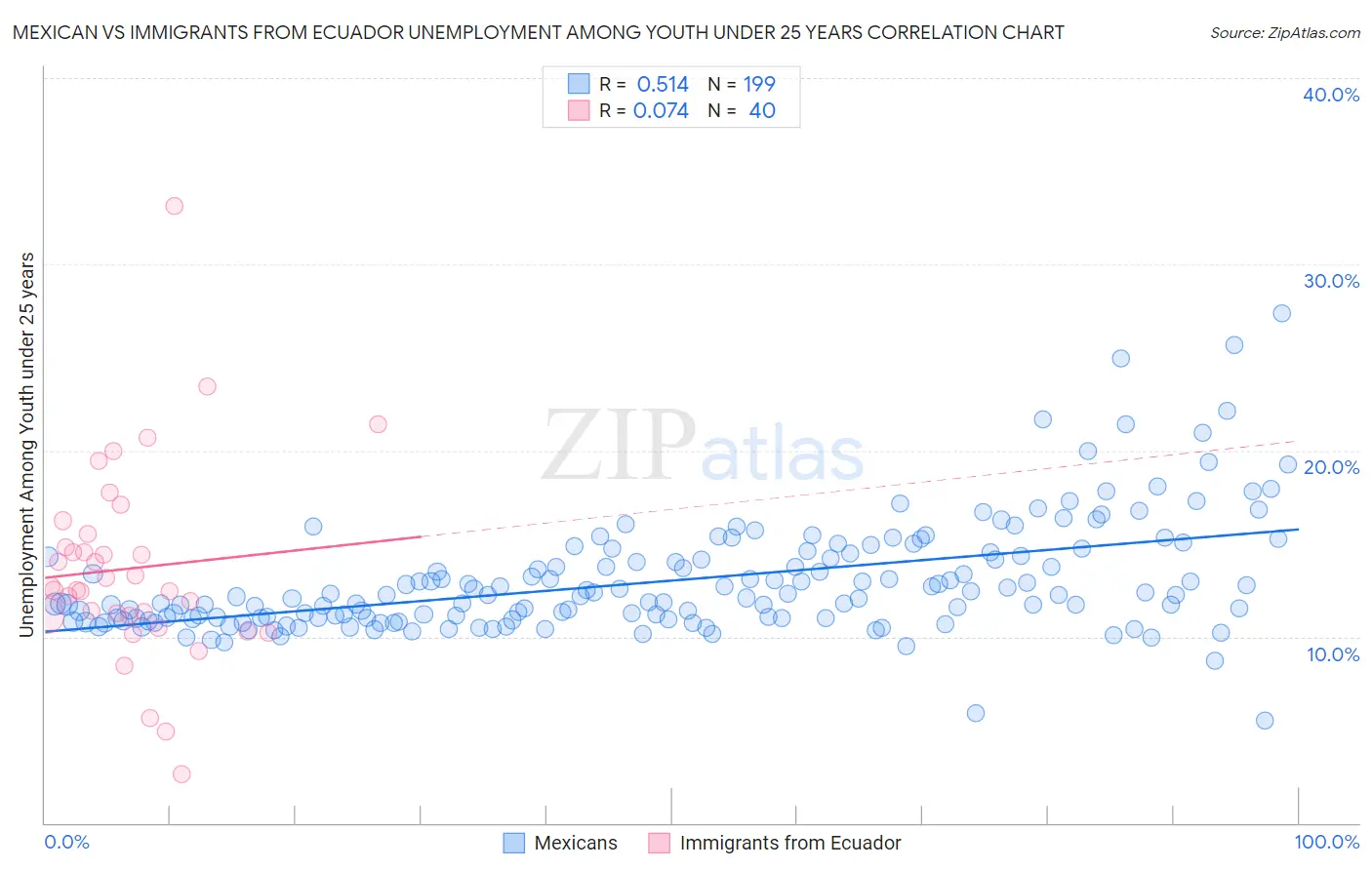 Mexican vs Immigrants from Ecuador Unemployment Among Youth under 25 years