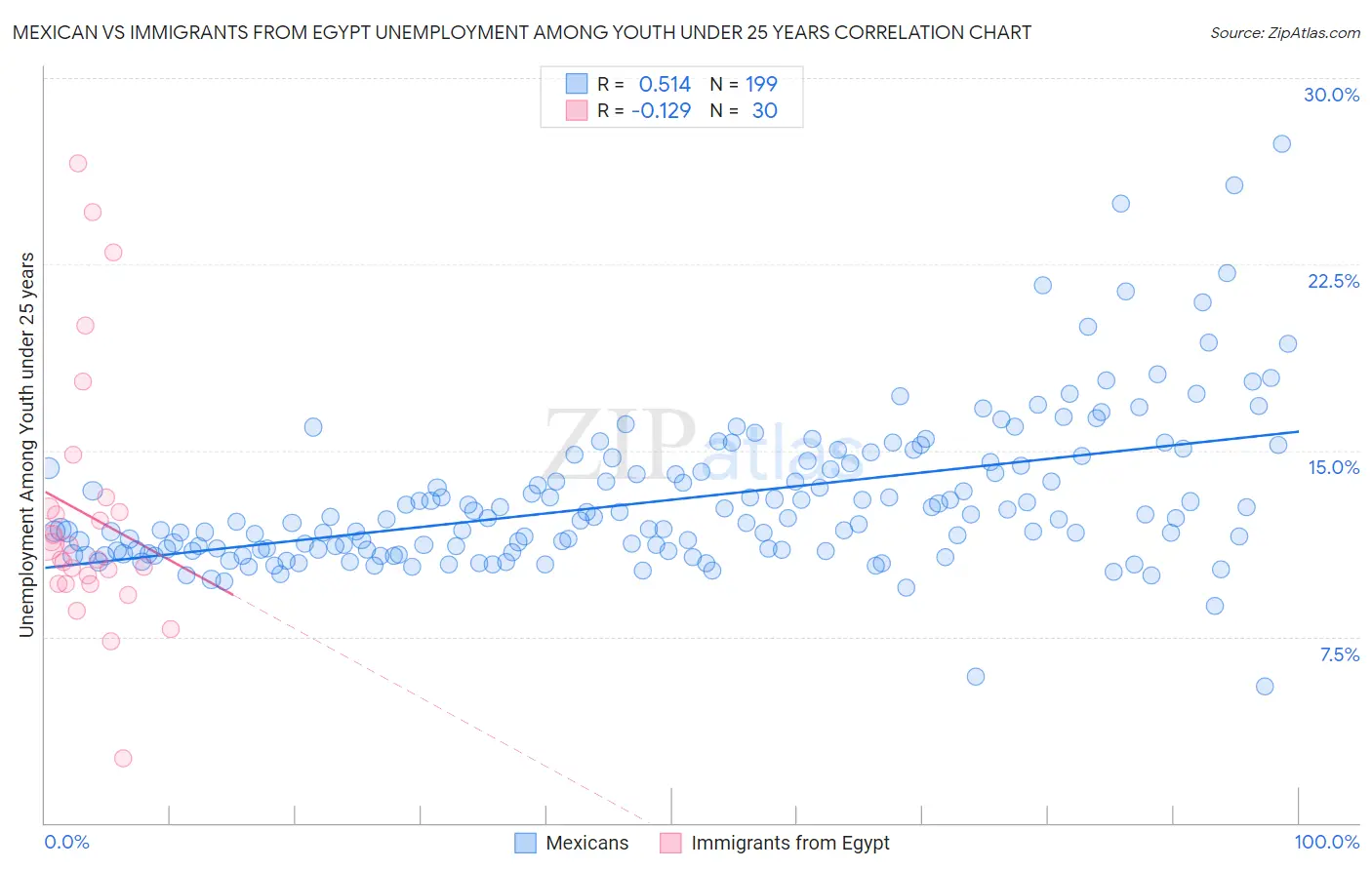 Mexican vs Immigrants from Egypt Unemployment Among Youth under 25 years