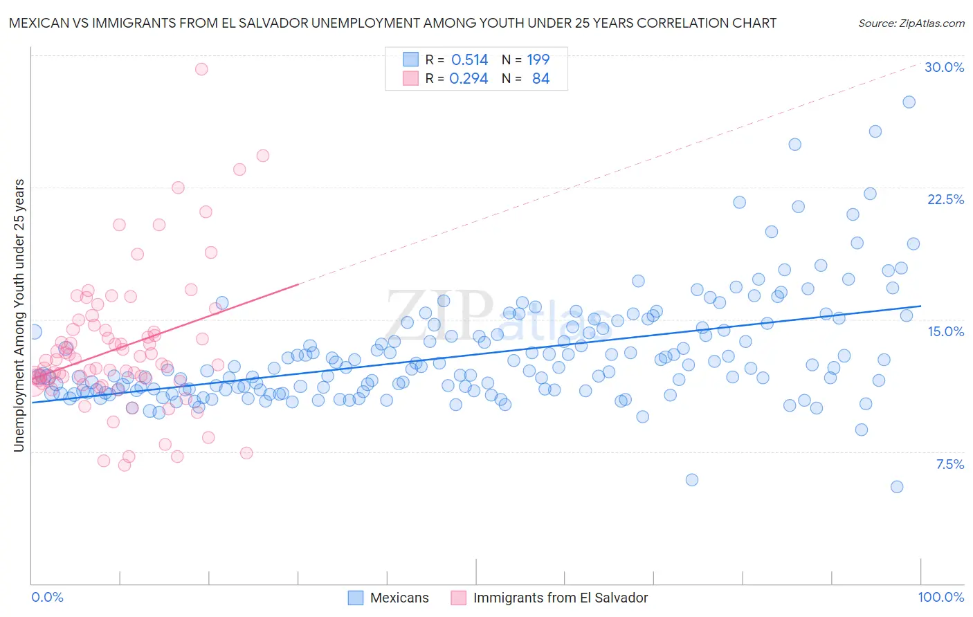 Mexican vs Immigrants from El Salvador Unemployment Among Youth under 25 years